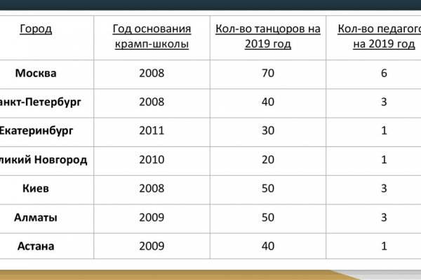 Не могу зайти в кракен